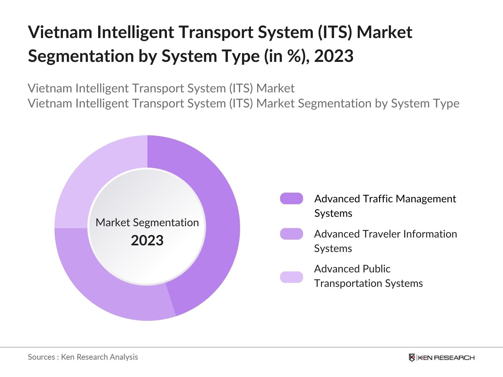 Vietnam Intelligent Transport System (ITS) Market Segmentation by System Type