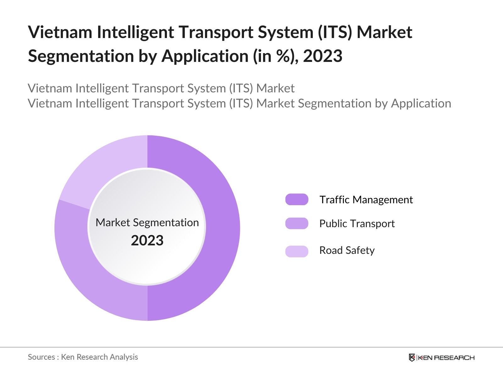 Vietnam Intelligent Transport System (ITS) Market Segmentation by Application