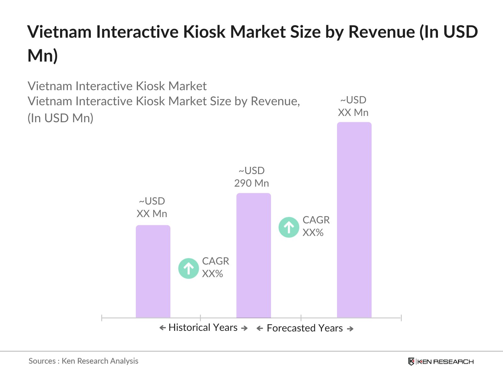 Vietnam Interactive Kiosk Market Size by Revenue