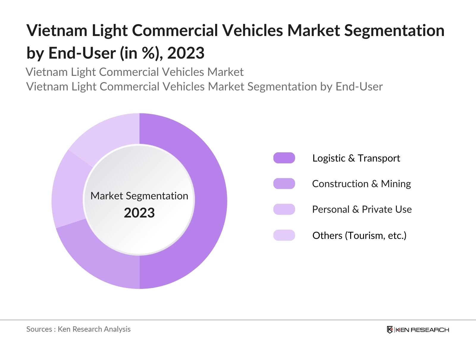 Vietnam Light Commercial Vehicles Market Segmentation By End-User
