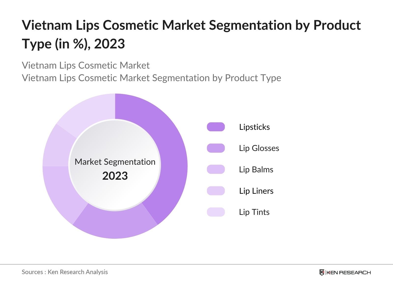 Vietnam Lips Cosmetic Market Segmentation By Product Type