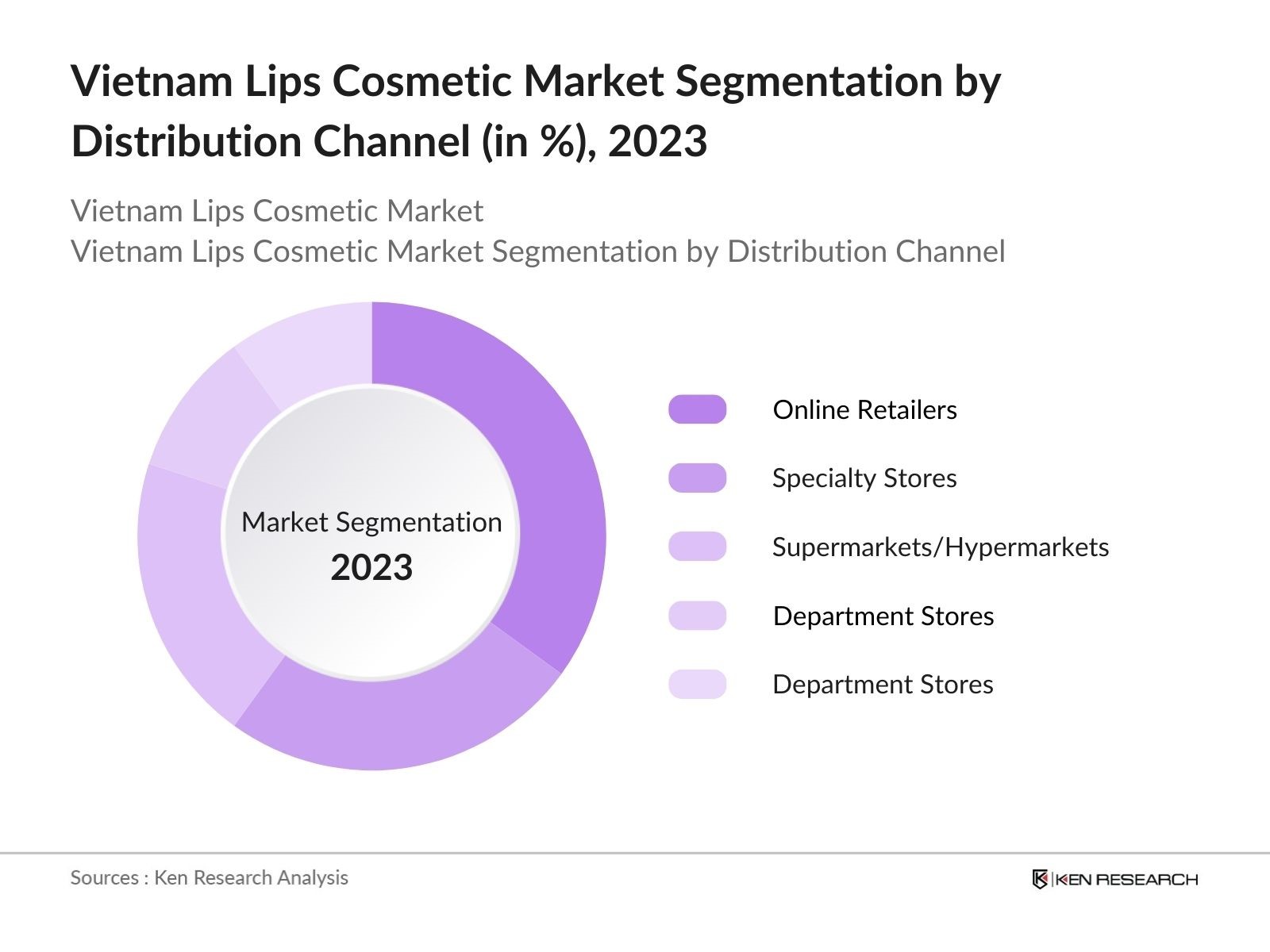 Vietnam Lips Cosmetic Market Segmentation By Distribution Channel