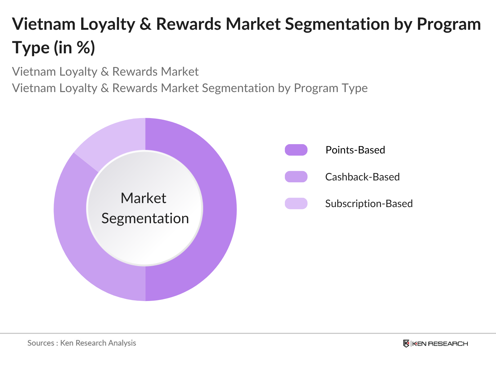 Vietnam Loyalty & Rewards Market Segmentation By Program Type Vietnam Loyalty & Rewards Market Segmentation By Program Type