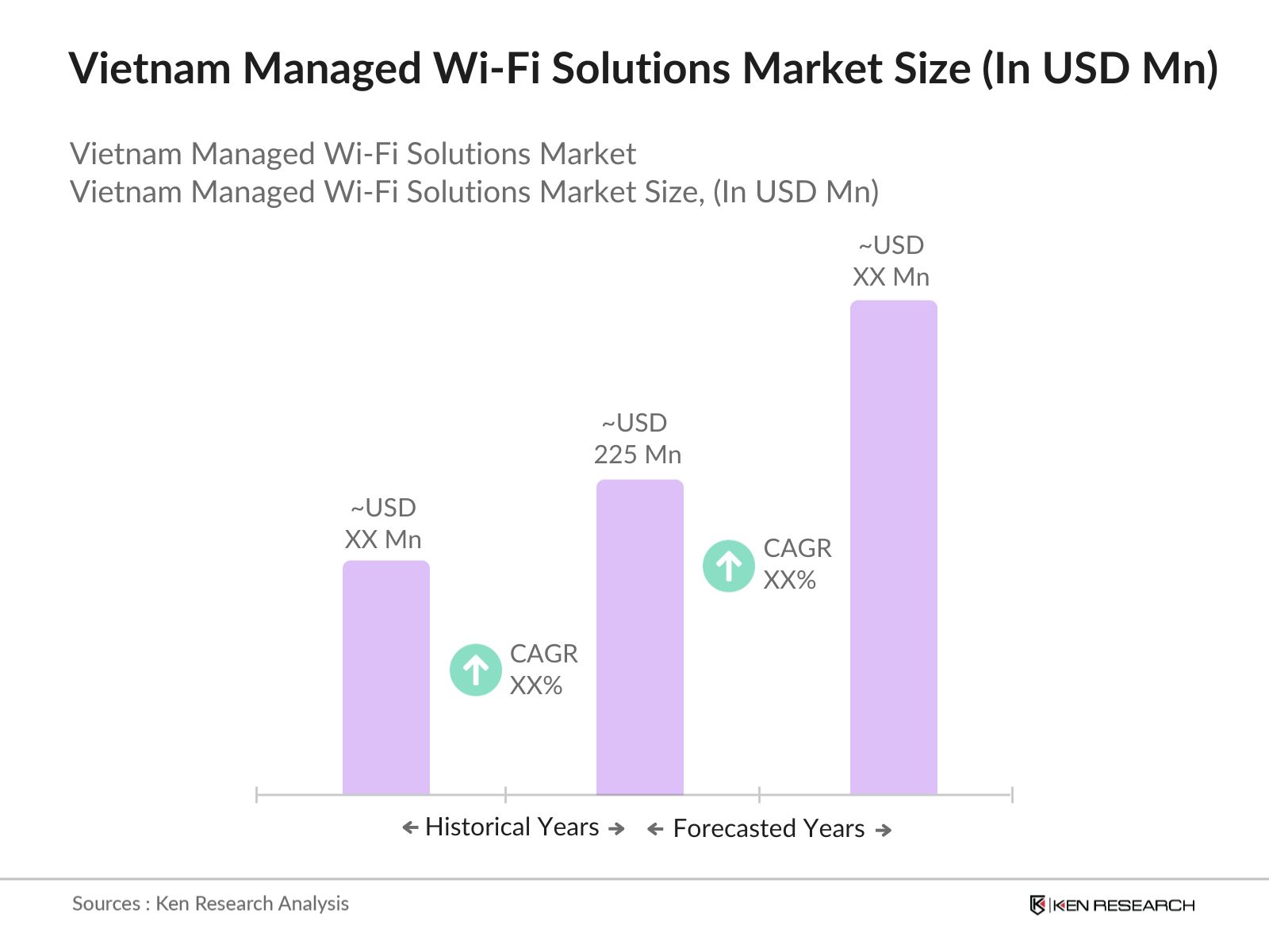 Vietnam Managed Wi-Fi Solutions Market Size