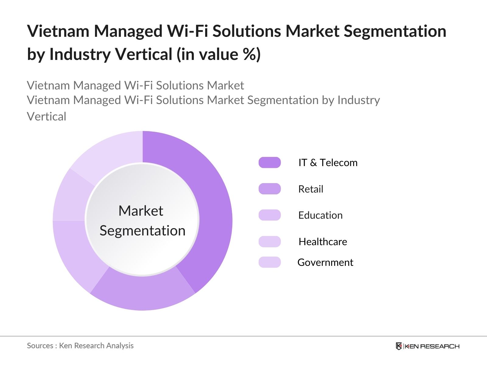 Vietnam Managed Wi-Fi Solutions Market Segmentation By Industry Vertical