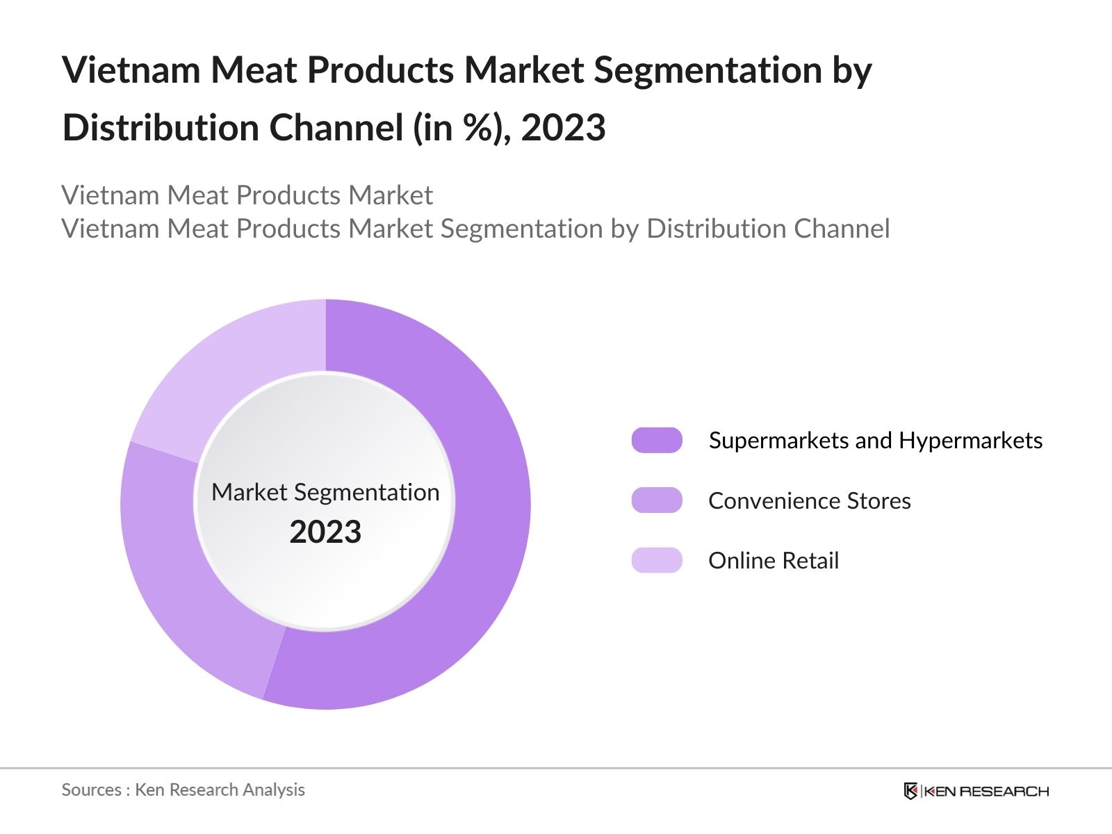 Vietnam Meat Products Market Segmentation By Distribution Channel