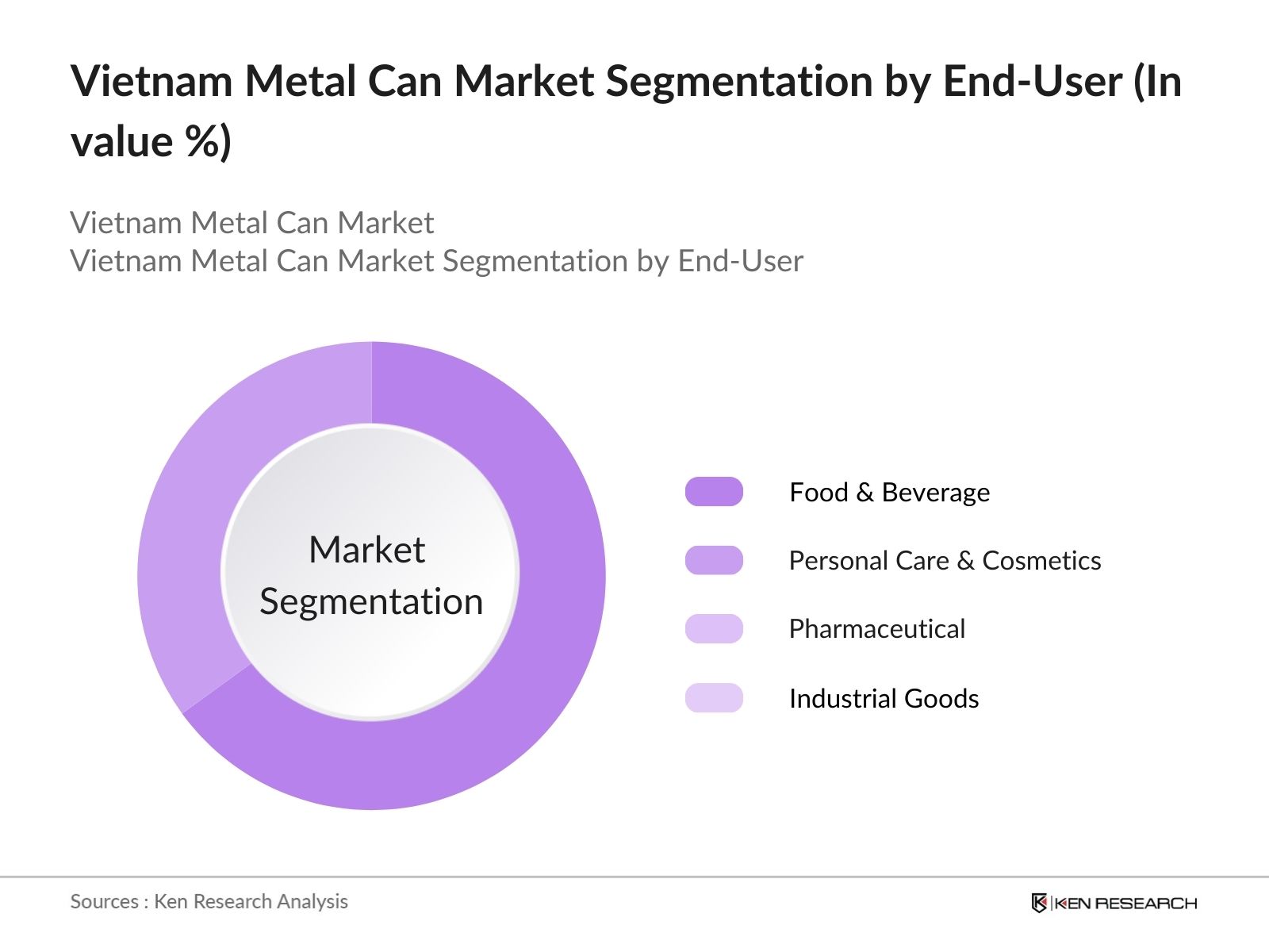 Vietnam Metal Can Market Segmentation by End-User