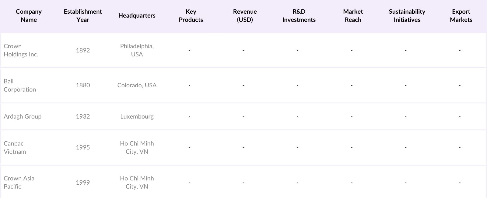 Vietnam Metal Can Market Competitive Landscape