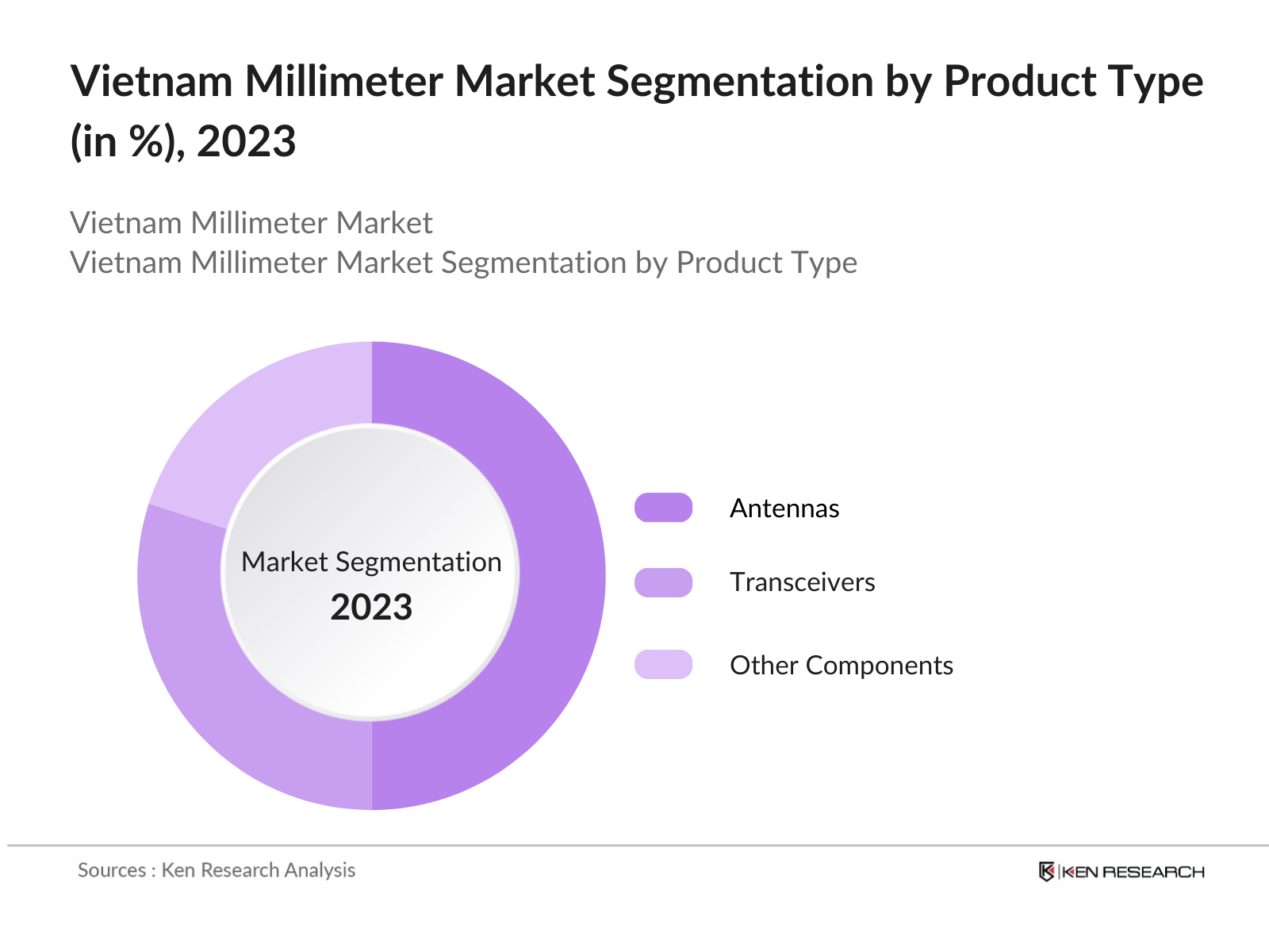 Vietnam Millimeter Wave Market Segmentation by Product Type