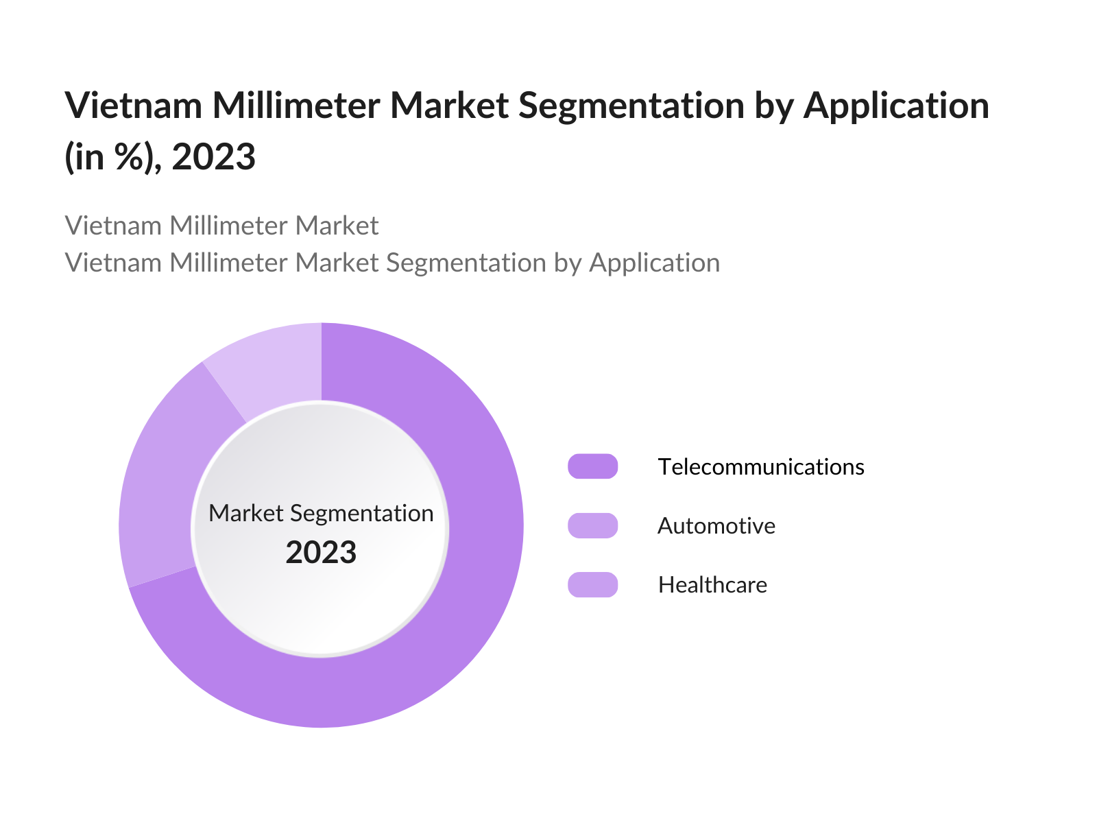 Vietnam Millimeter Wave Market Segmentation by Application