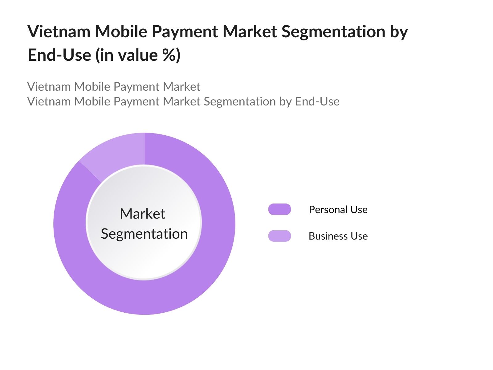 Vietnam Mobile Payments Market Share