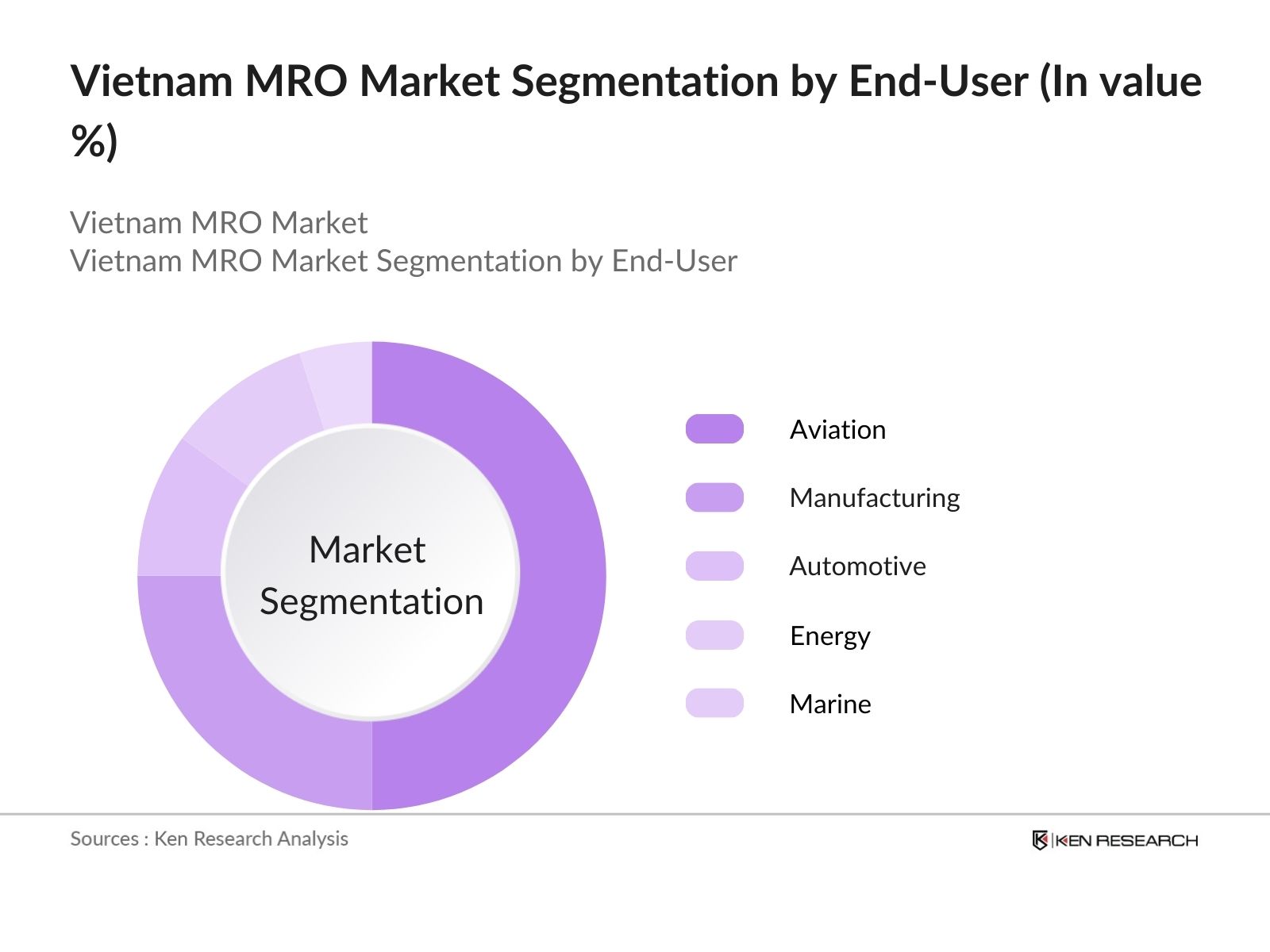 Vietnam MRO Market Segmentation by End-User