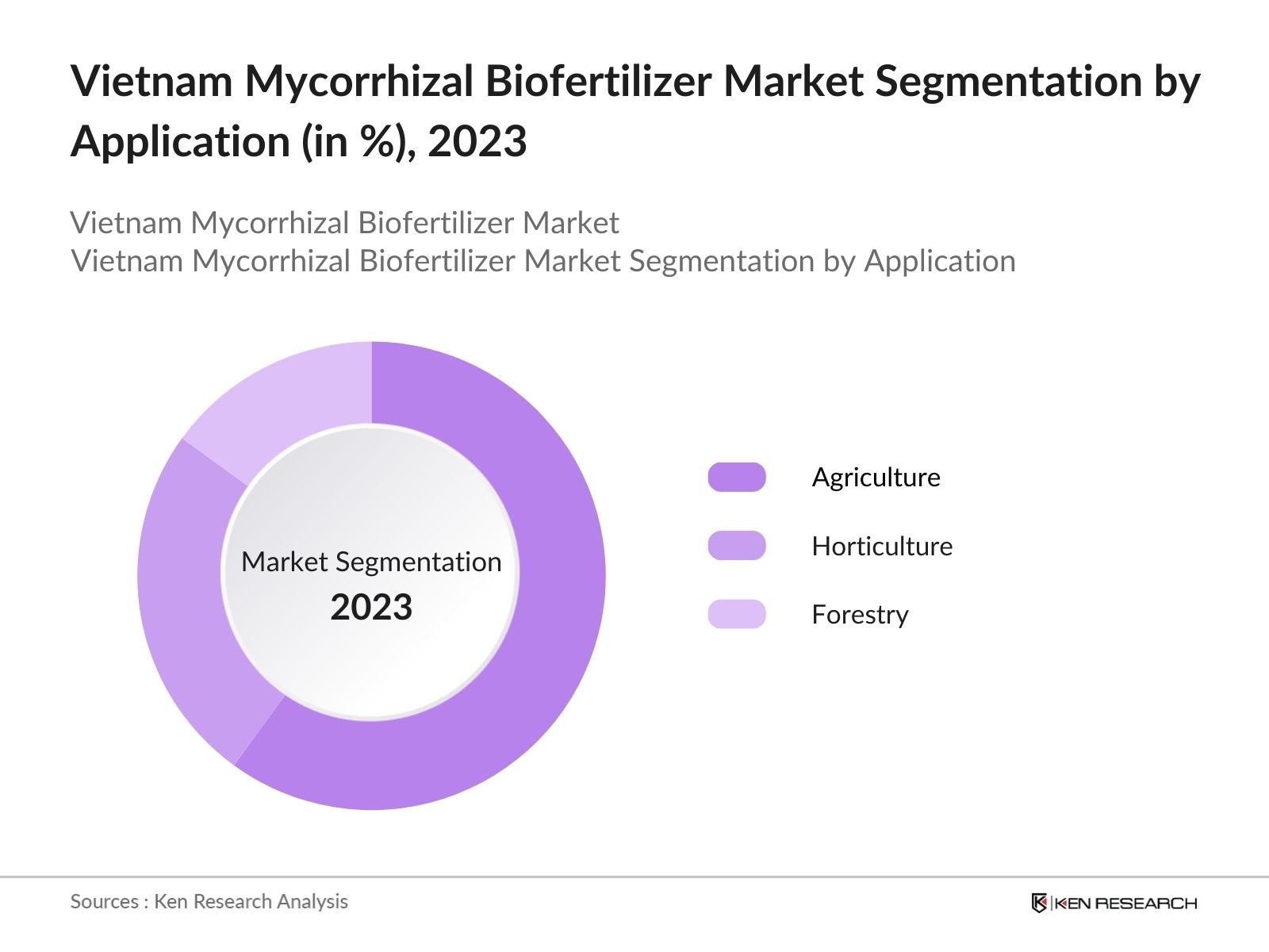  Vietnam mycorrhizal biofertilizer market by application