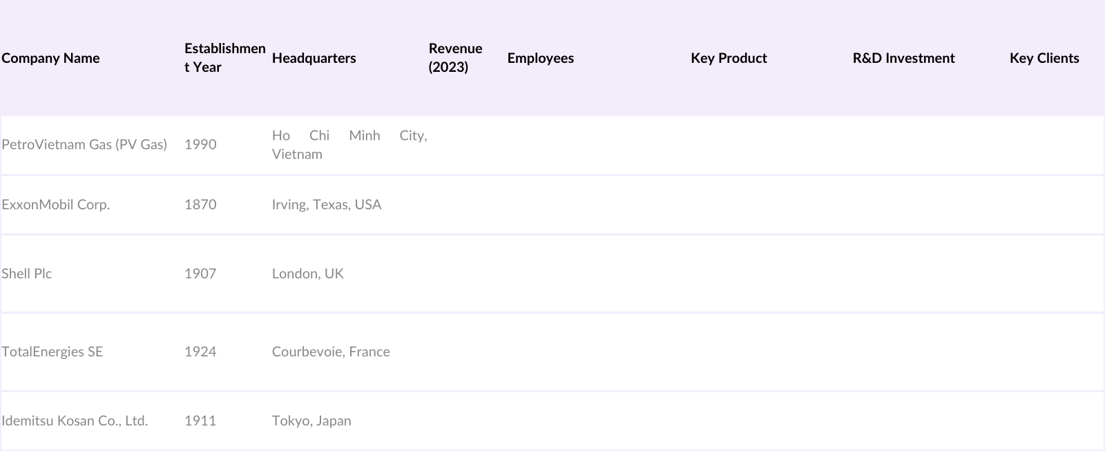 Vietnam Natural Gas Market Competitive Landscape