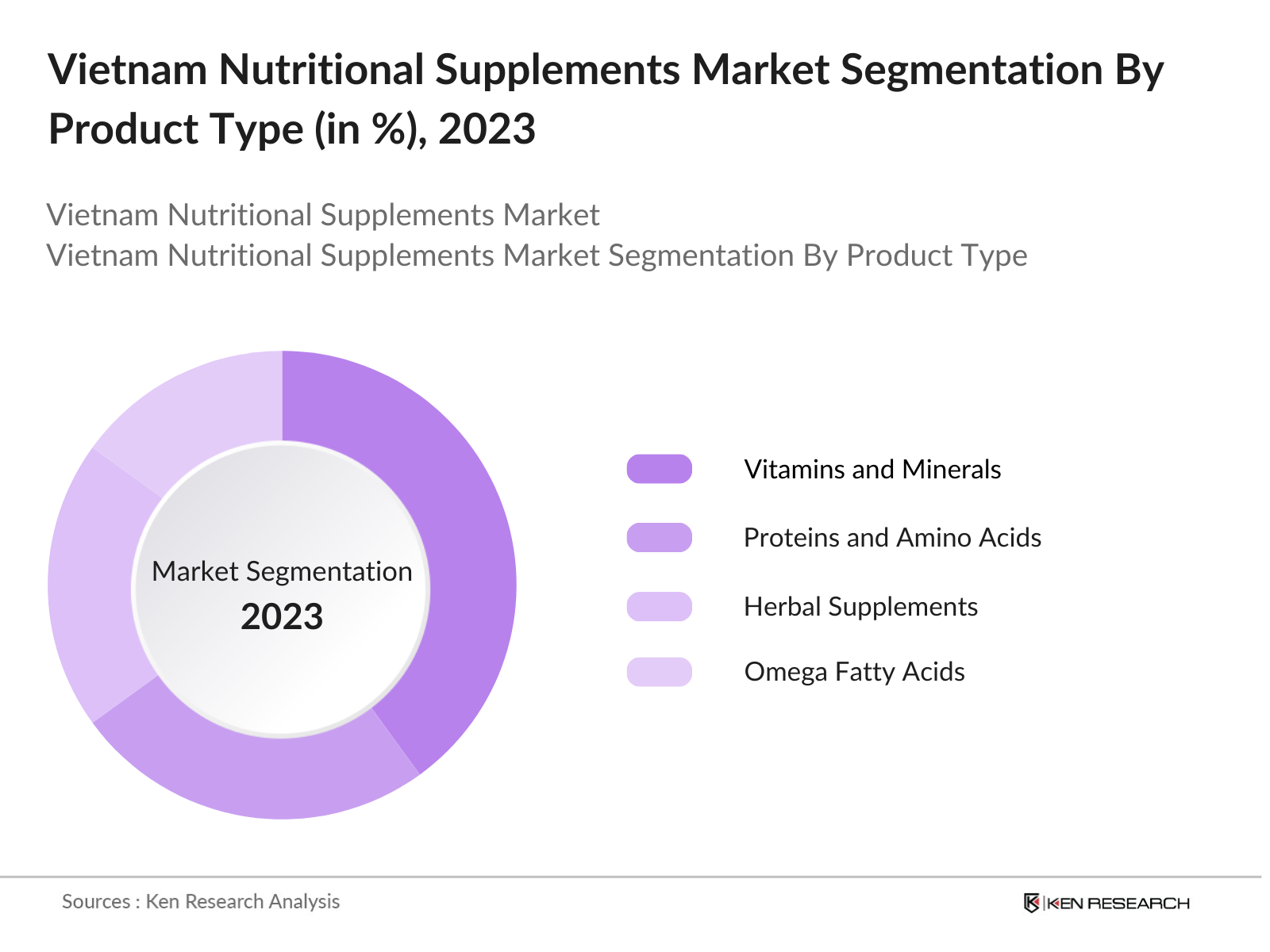 Vietnam Nutritional Supplements Market Segmentation By Product Type