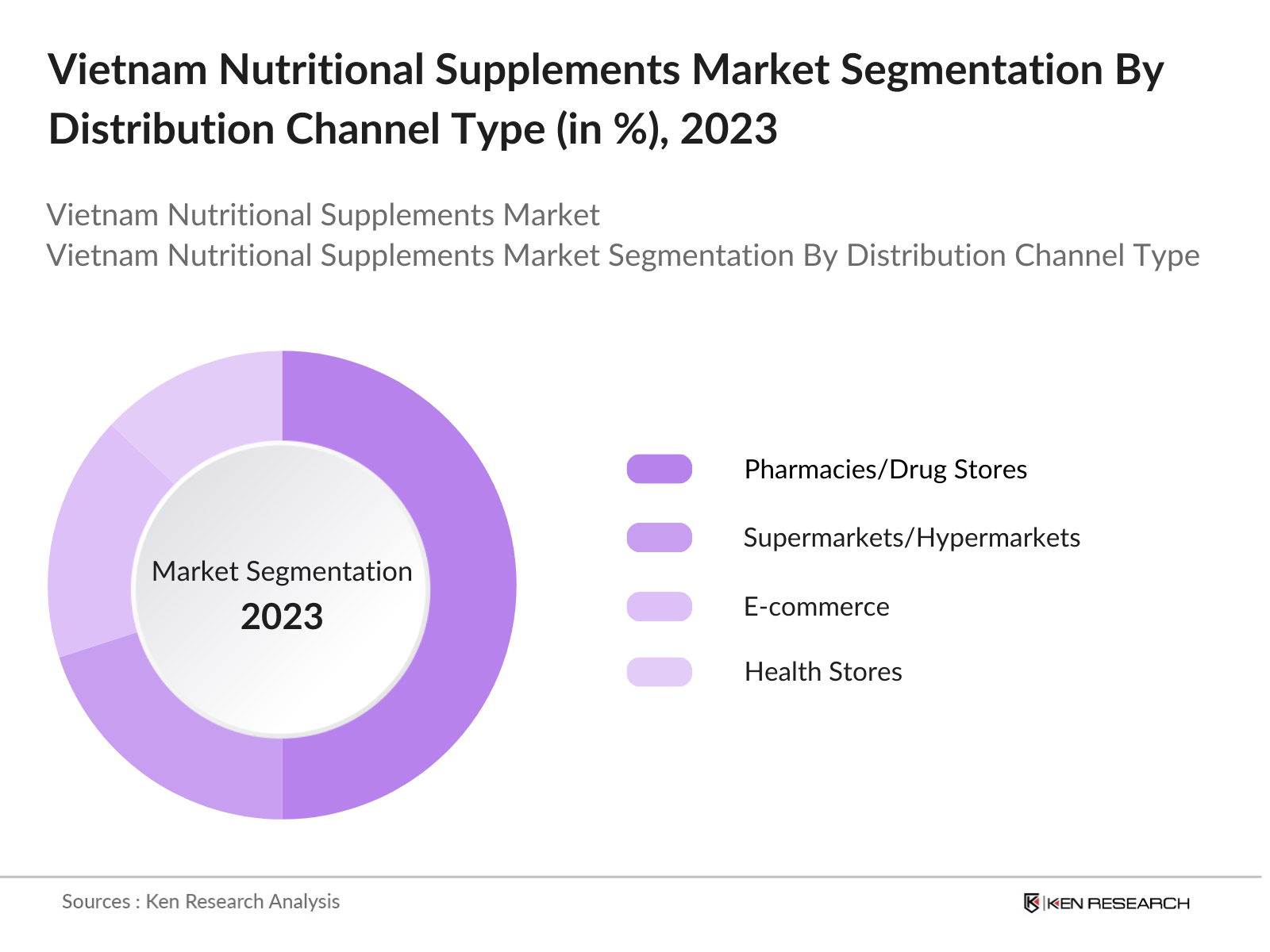 Vietnam Nutritional Supplements Market Segmentation By Distribution Channel