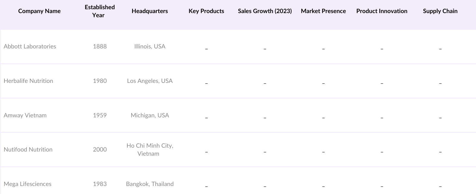 Vietnam Nutritional Supplements Market Competitive Landscape