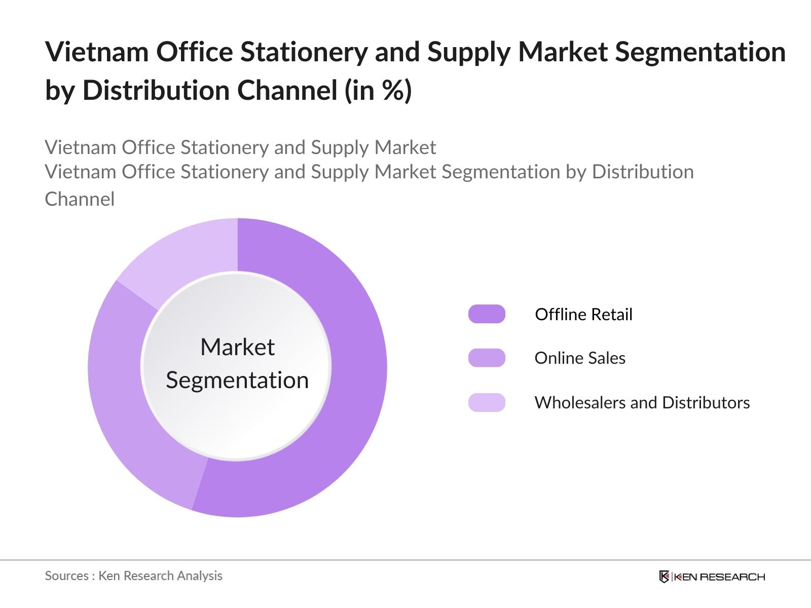 Vietnam Office Stationery and Supply Market Share
