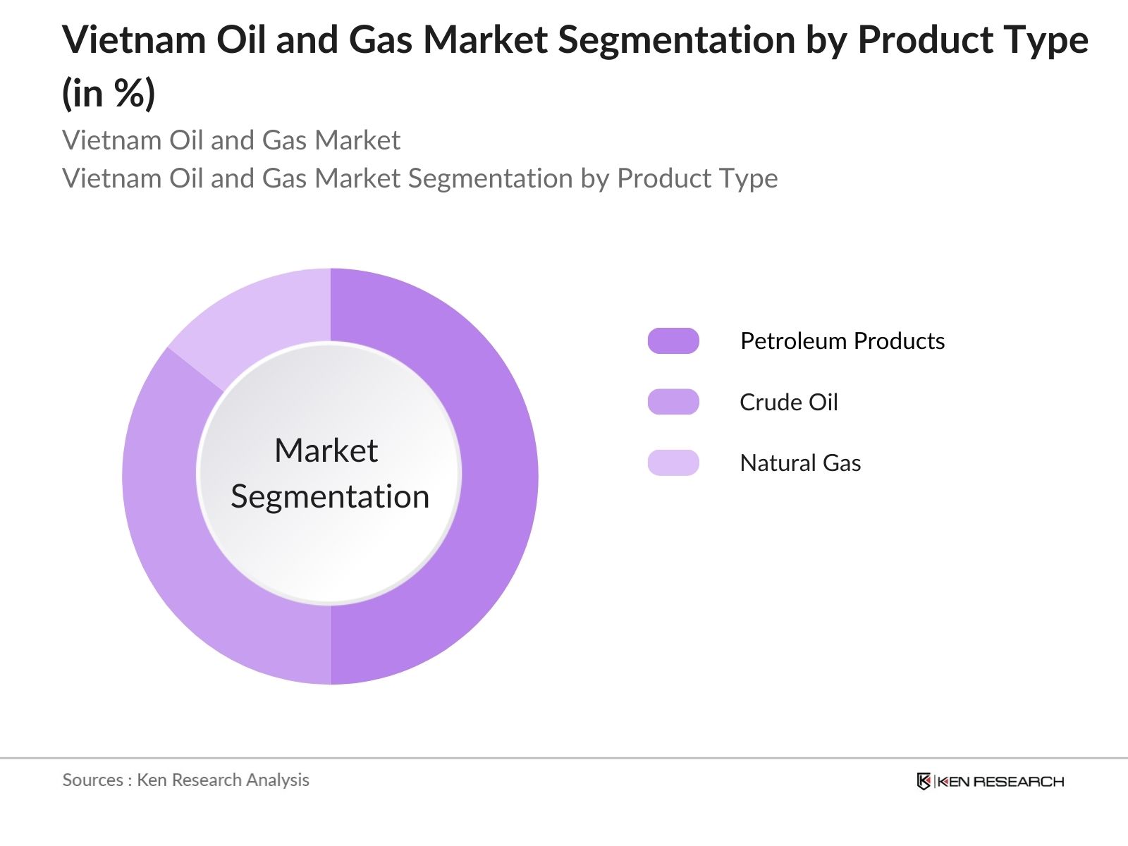 Vietnam Oil and Gas Market Segmentation by Product Type into Petroleum Products, Crude Oil, and Natural Gas.