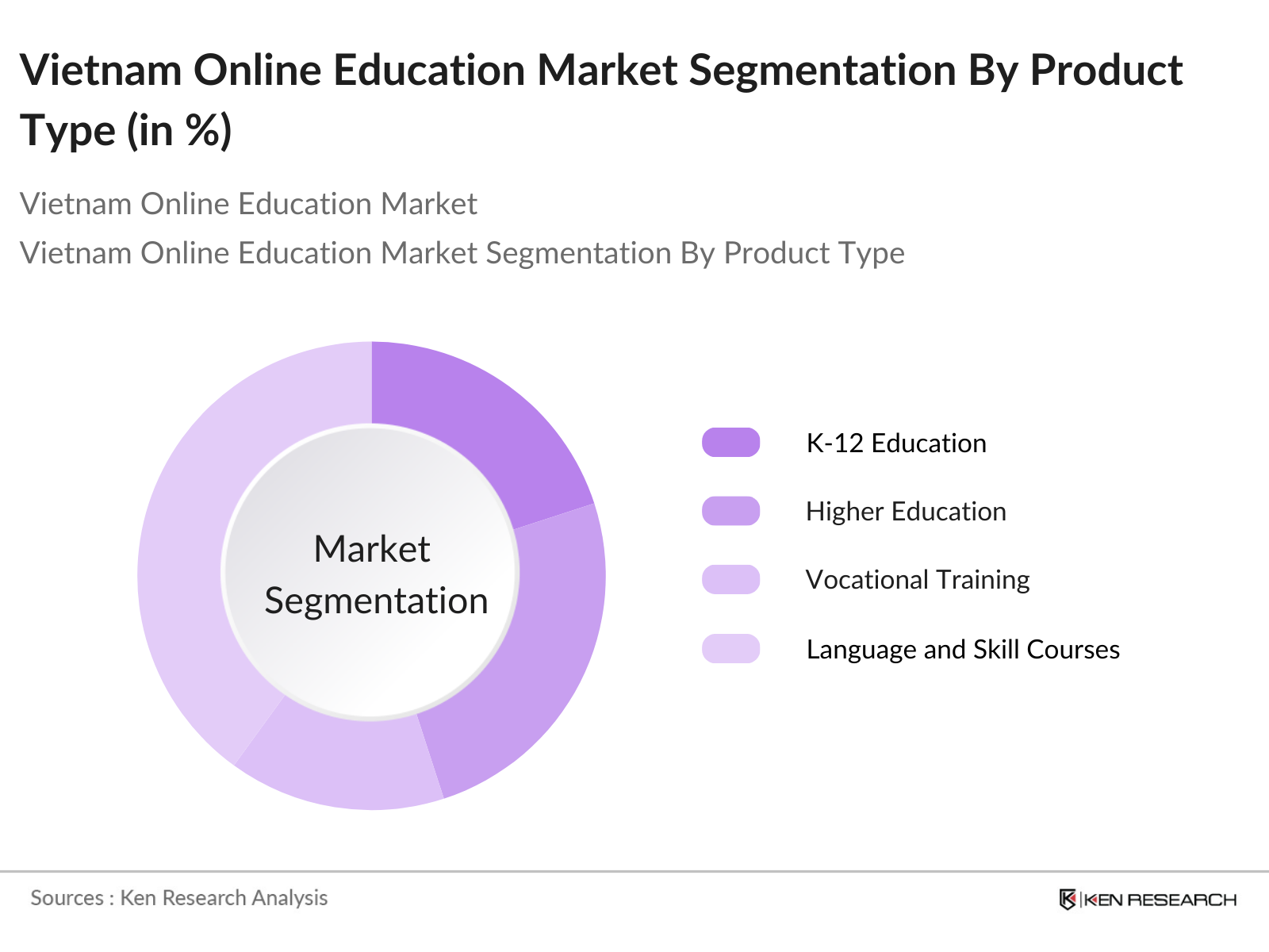Vietnam Online Education Market Segmentation By Product Type