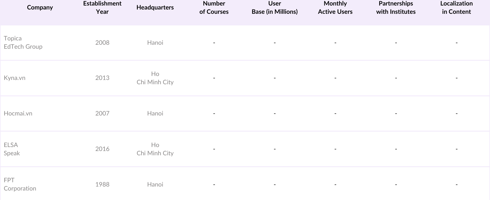 Vietnam Online Education Market Competitive Landscape