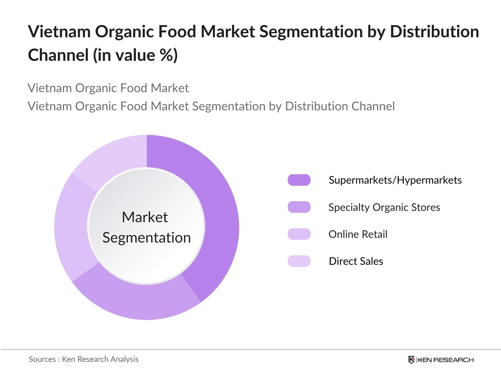 Vietnam Organic Food Market Segmentation by Distribution Channel