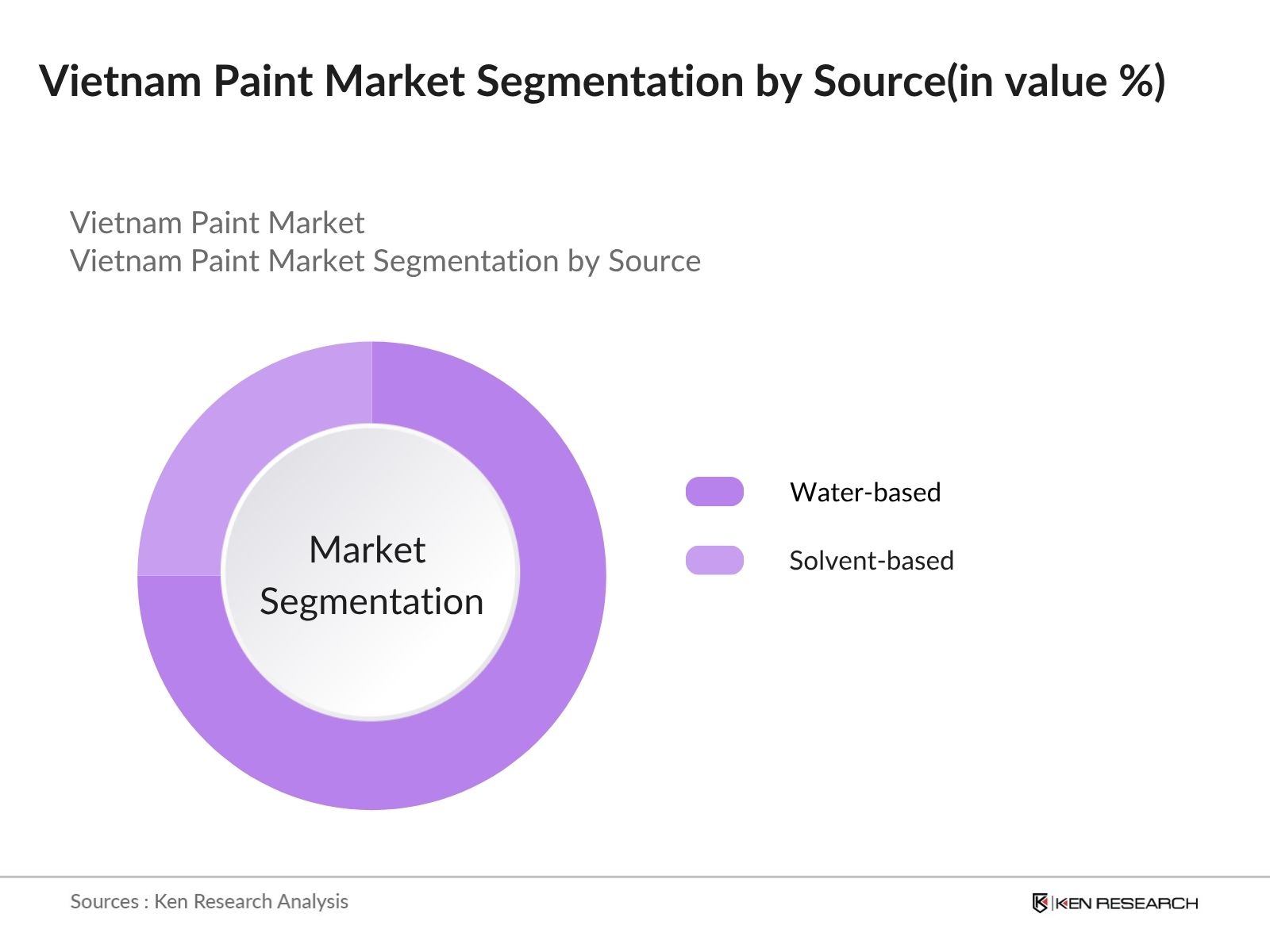 Vietnam Paint Market Segmentation by Source