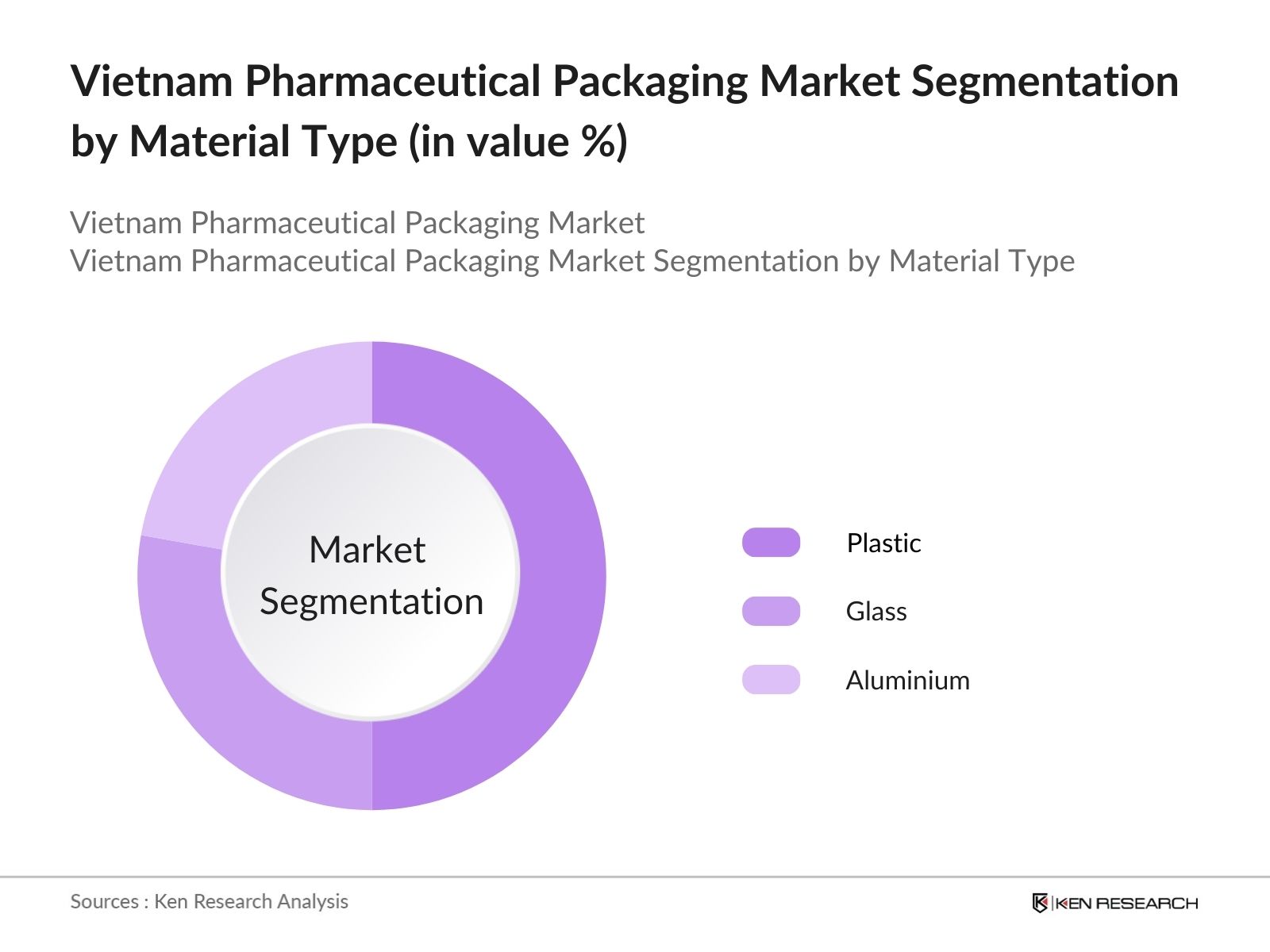 Vietnam Pharmaceutical Packaging Market Trends