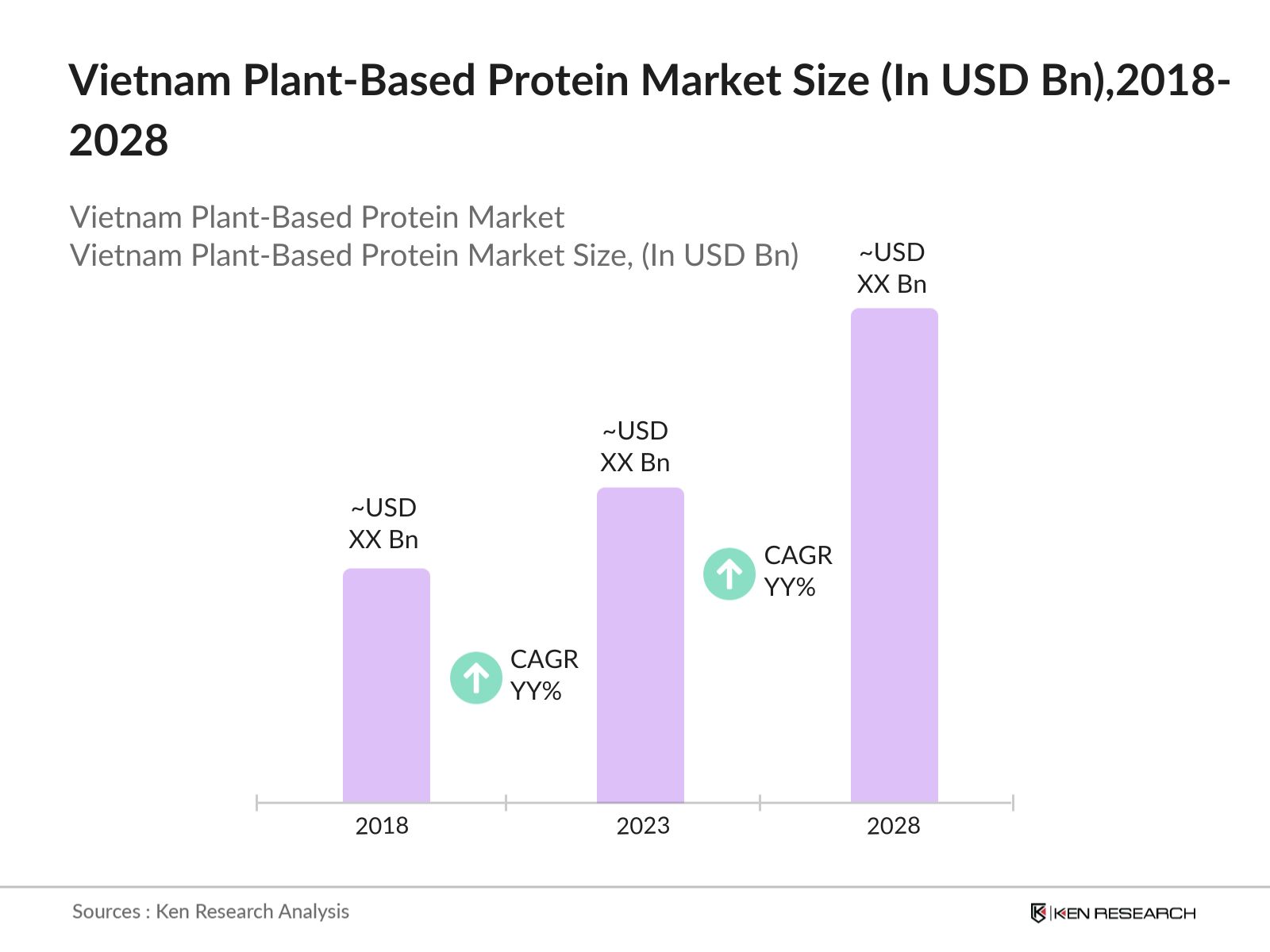 Vietnam Plant-Based Protein Market Size 