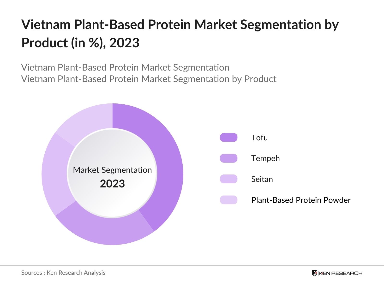 Vietnam Plant-Based Protein Market Segmentation by Product
