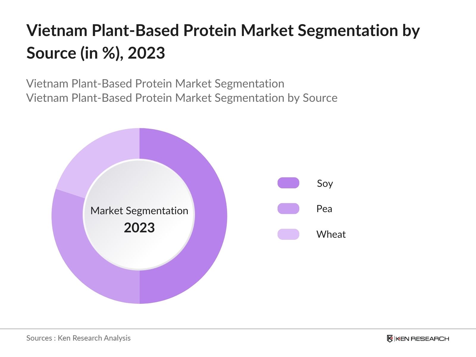 Vietnam Plant-Based Protein Market Segmentation by Source