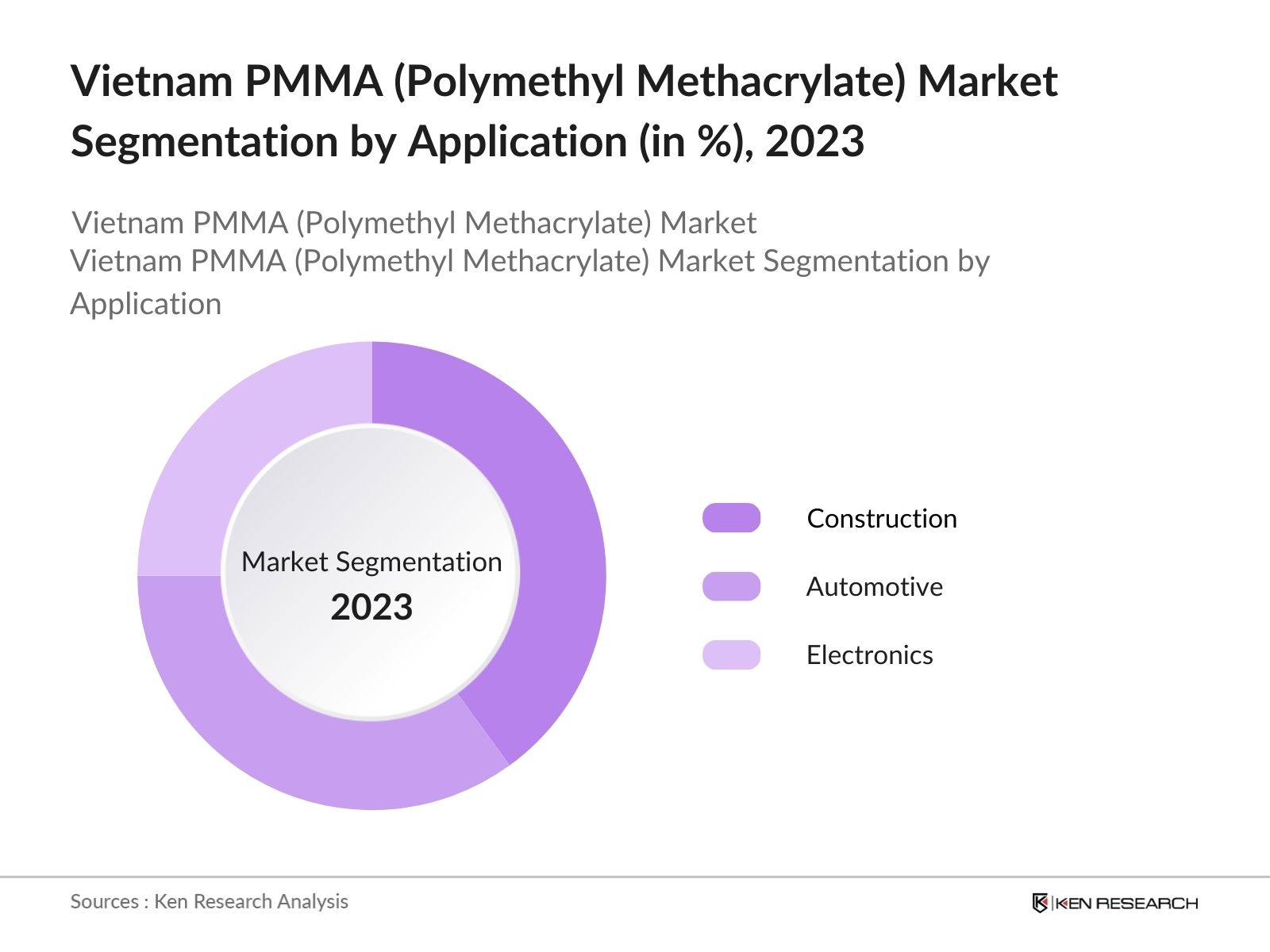 Vietnam PMMA Market Segmentation By Application