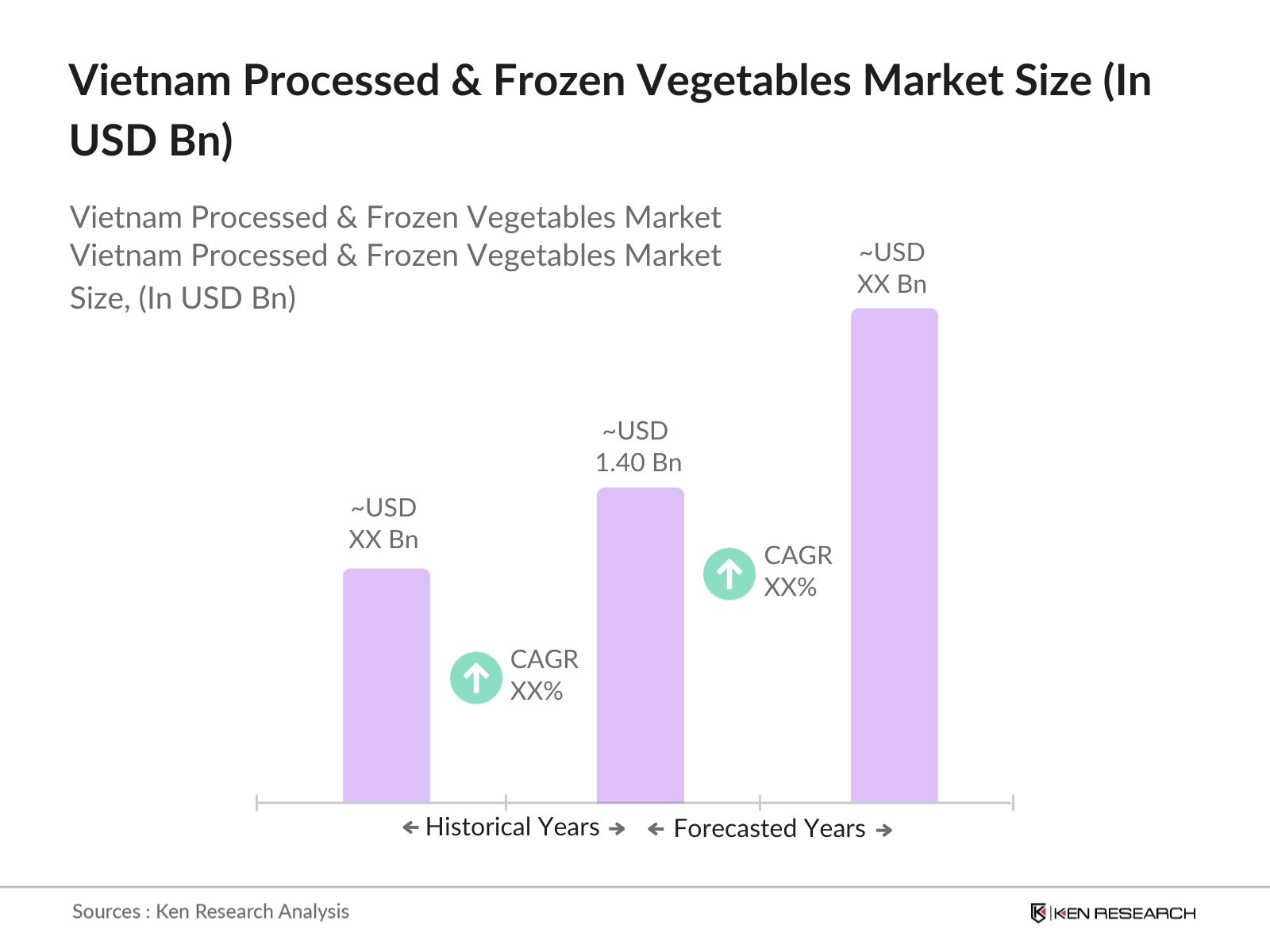 Vietnam Processed & Frozen Vegetables Market Size