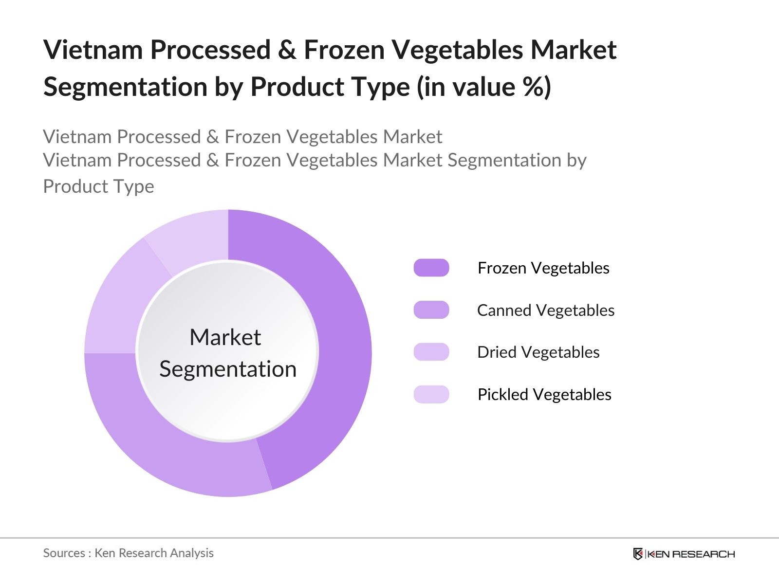 Vietnam Processed & Frozen Vegetables Market Segmentation By Product Type