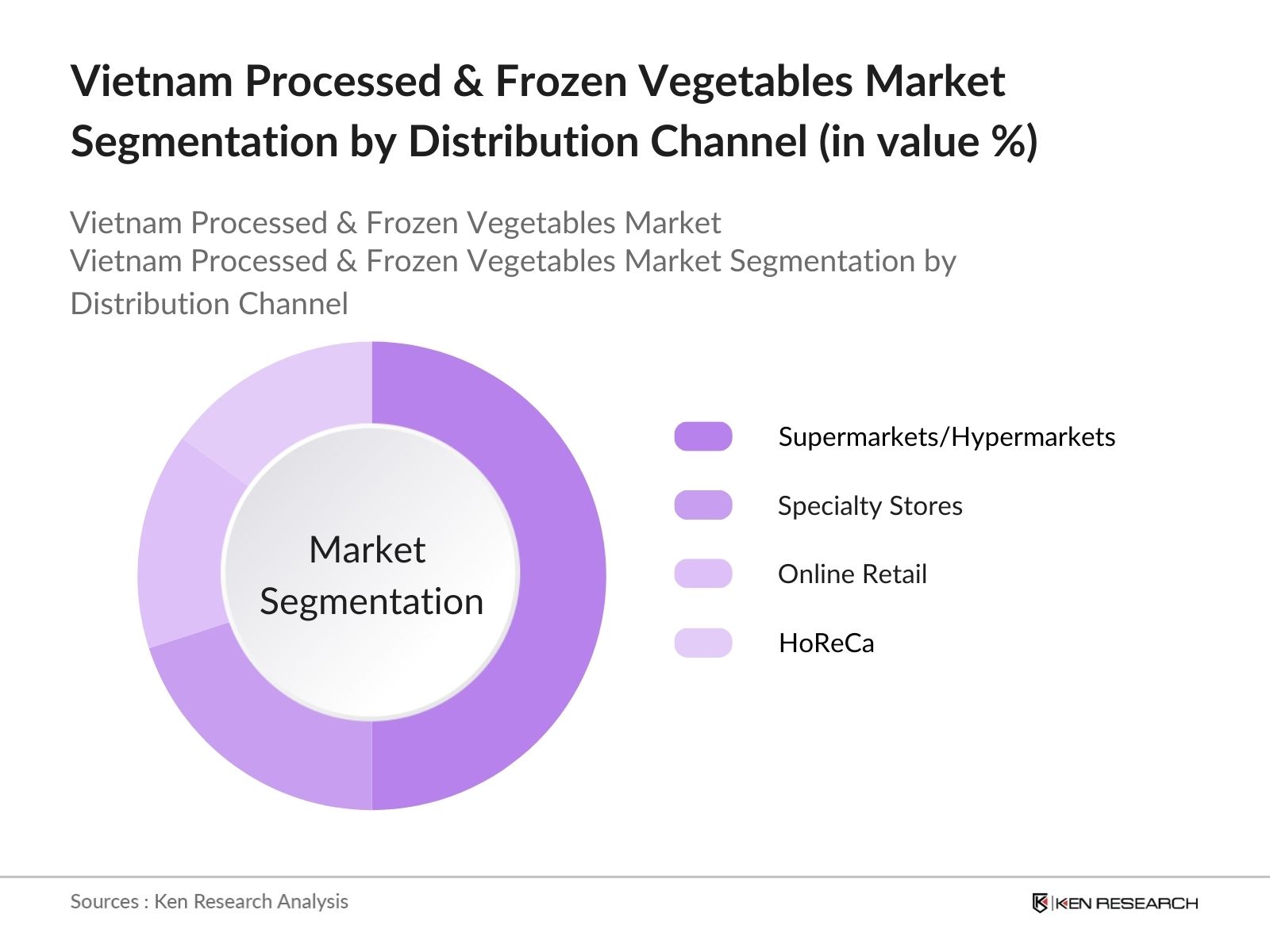 Vietnam Processed & Frozen Vegetables Market Segmentation By Distribution Channel