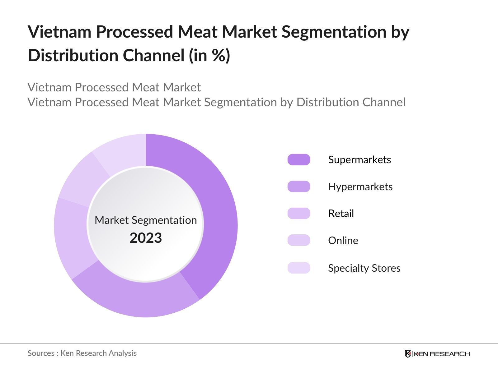 Vietnam Processes Meat Market Segmentation by Distribution Channel