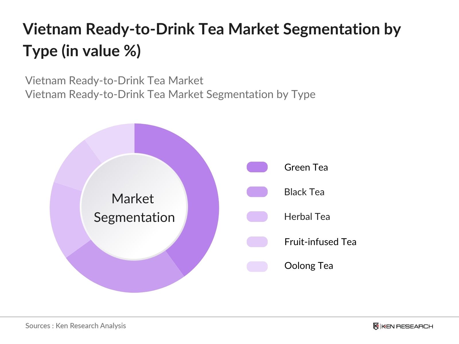 vietnam ready to drink tea market segmentation by type