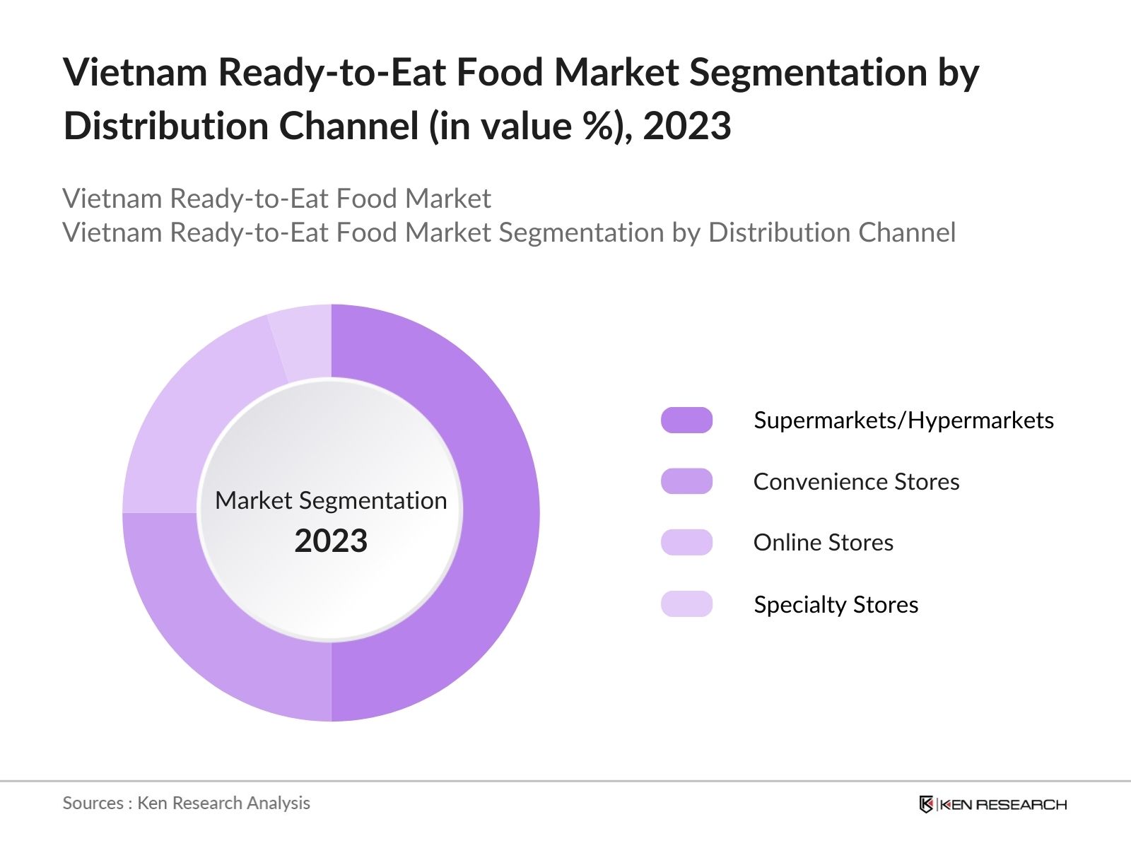 Vietnam Ready-to-Eat Food Market Segmentation by Distribution Channel