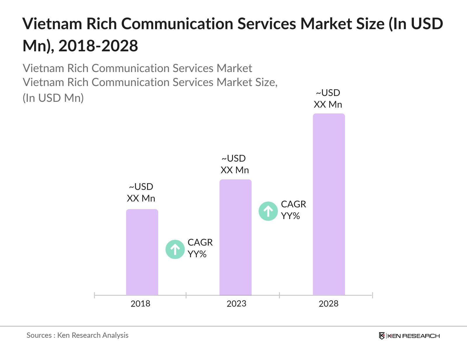 Vietnam Rich Communication Services (RCS) Market Size