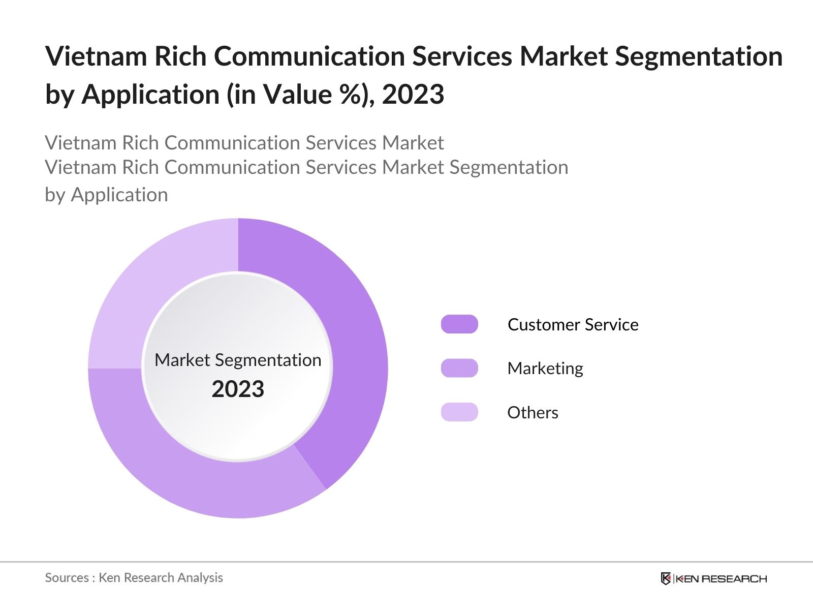 Vietnam Rich Communication Services (RCS) Market Segmentation by Application