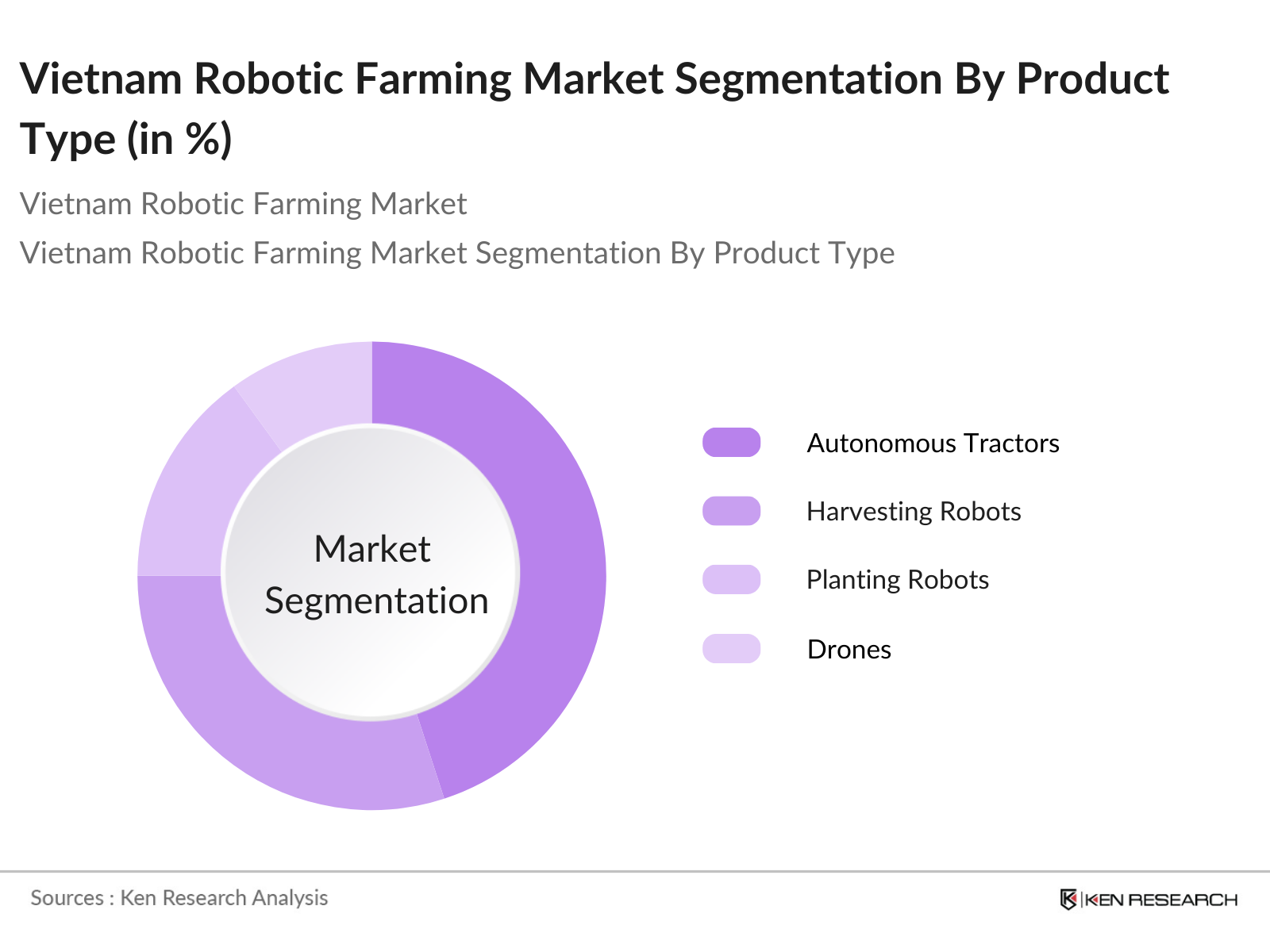 Vietnam Robotic Farming Market Segmentation By Product Type