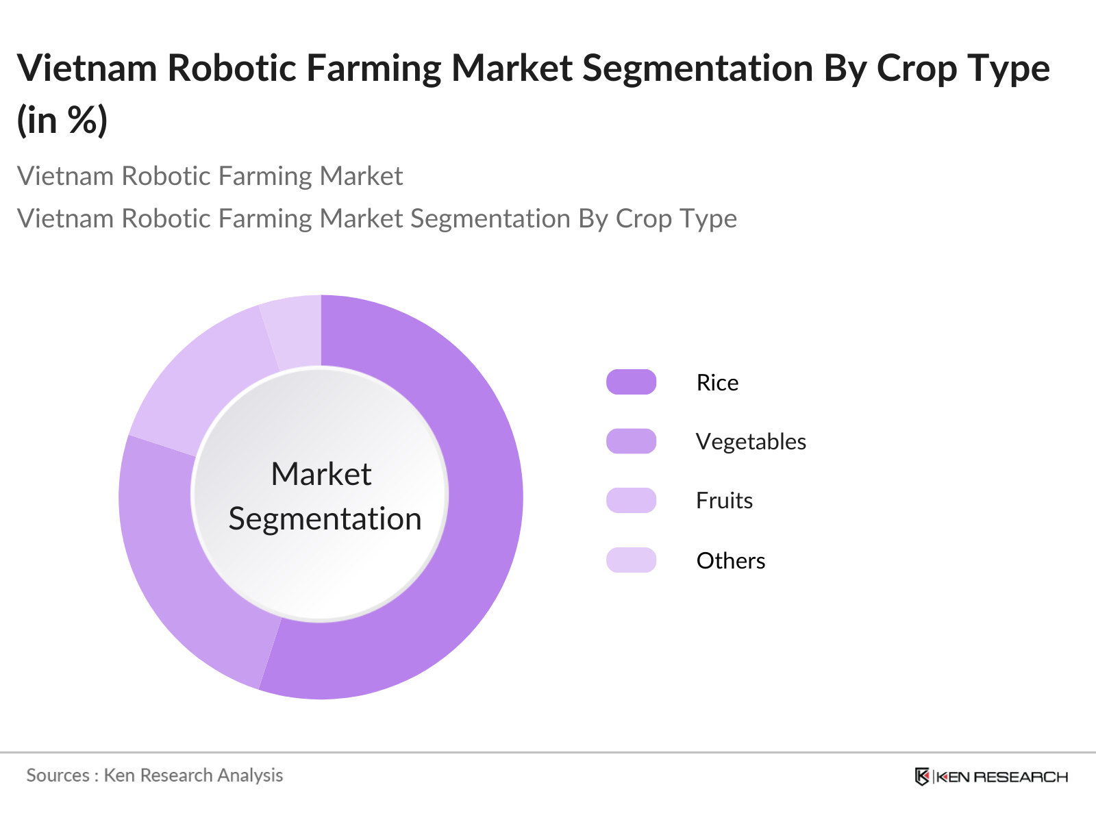 Vietnam Robotic Farming Market Segmentation By Crop Type