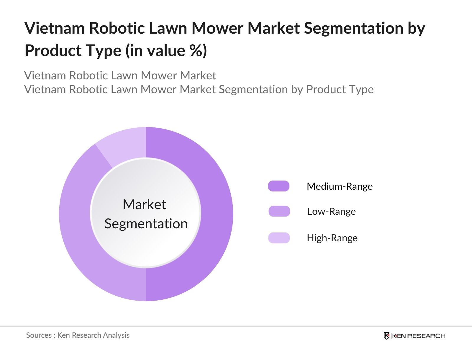 Vietnam Robotic Lawn Mower Market Segmentation by product type