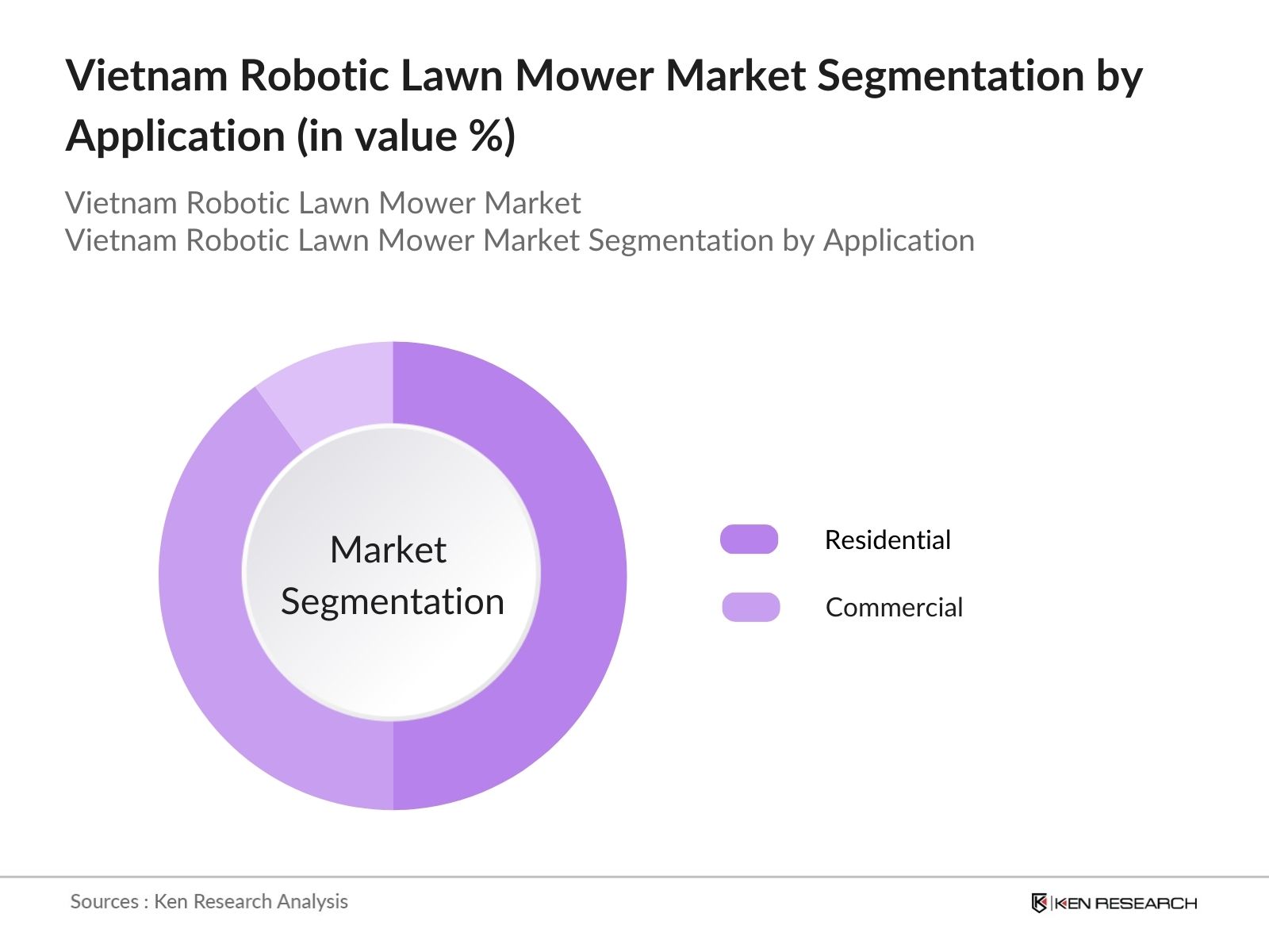 Vietnam Robotic Lawn Mower Market Segmentation by application