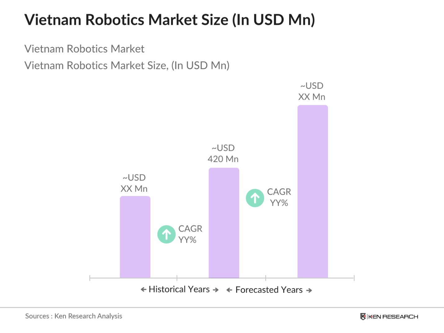 Vietnam Robotics Market Size