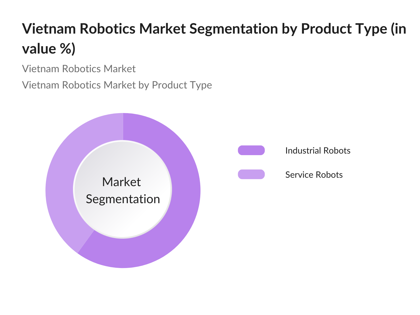 Vietnam Robotics Market Segmentation by Product Type