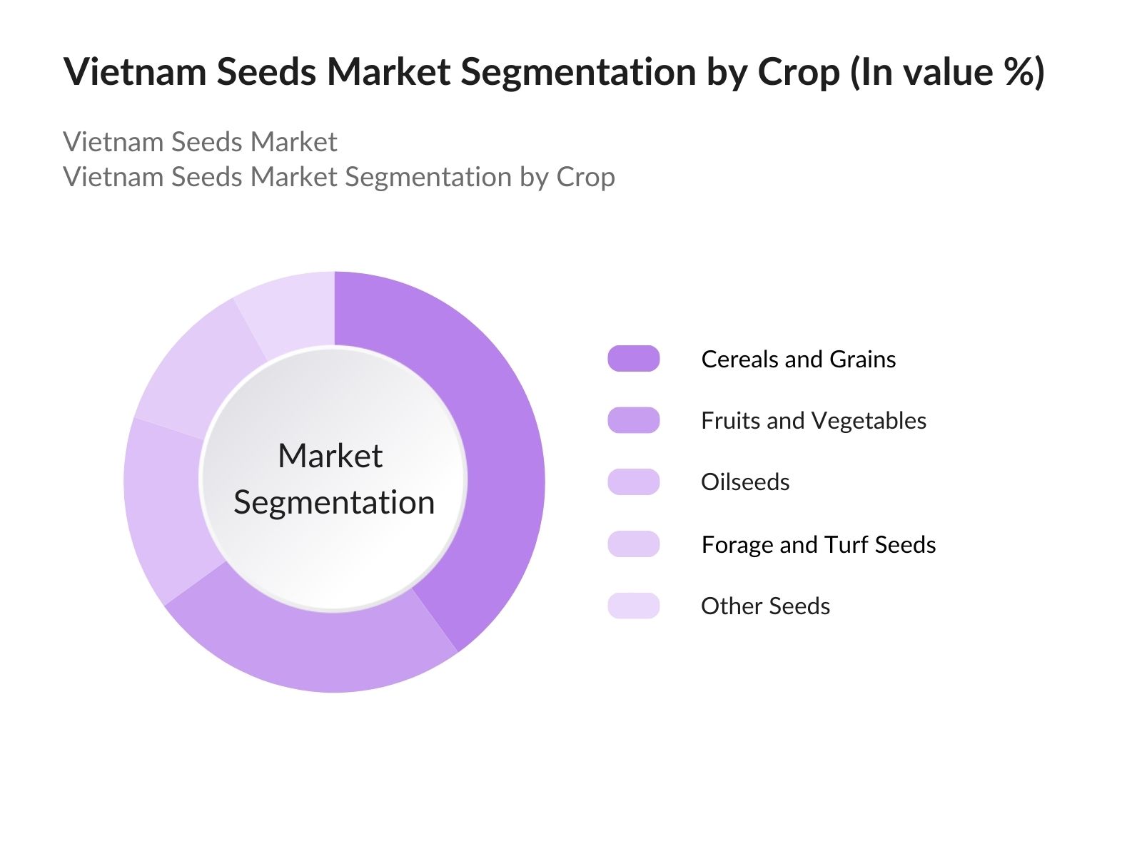 Vietnam Seeds Market Segmentation
