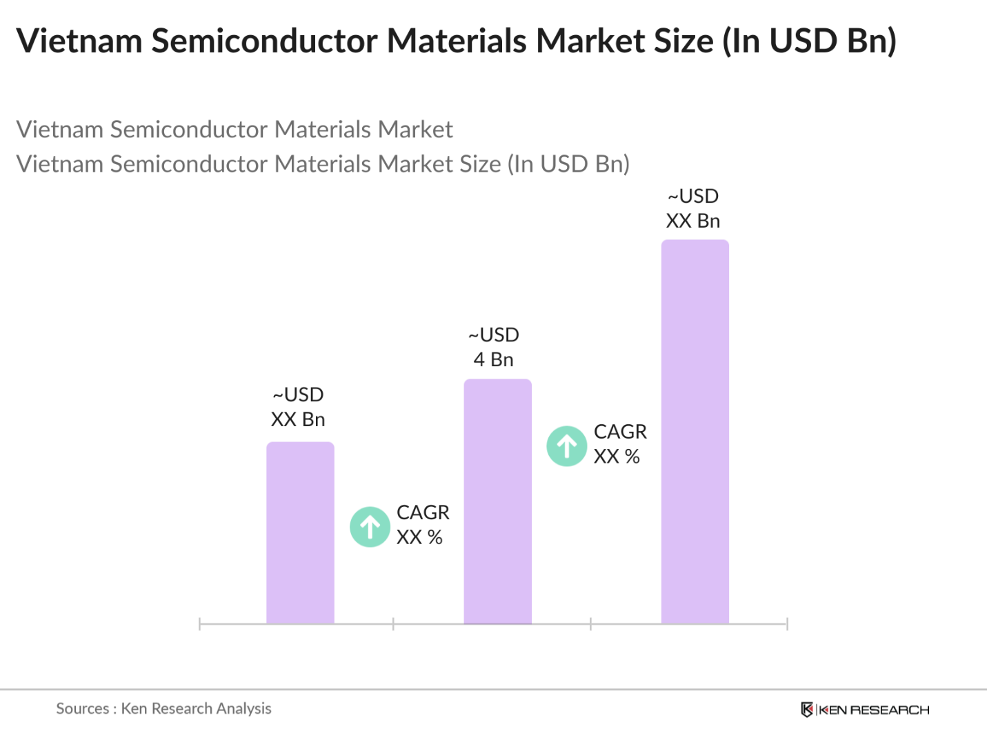 Vietnam Semiconductor Materials Market Size
