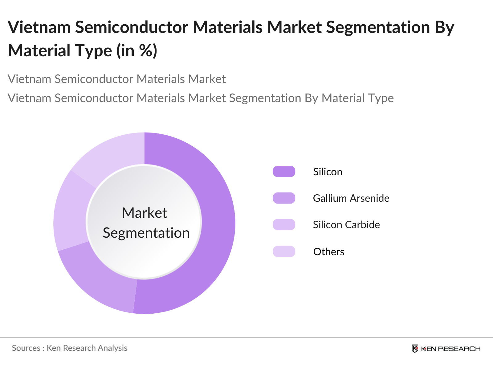 Vietnam Semiconductor Materials Market Segmentation By Material Type