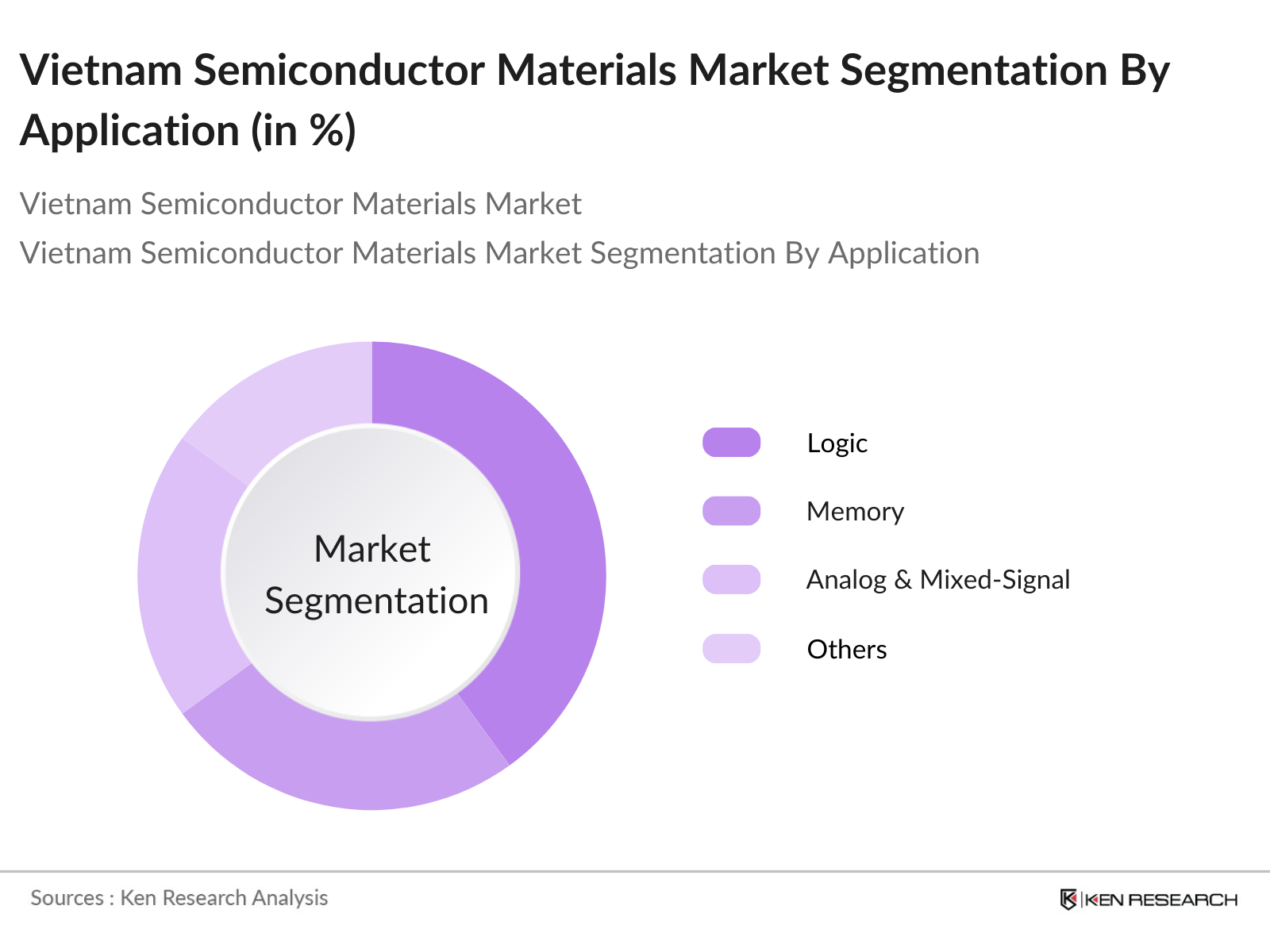 Vietnam Semiconductor Materials Market Segmentation By Application